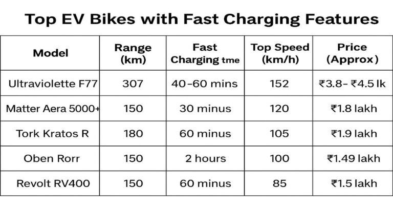 Top EV Bikes with Fast Charging Features.