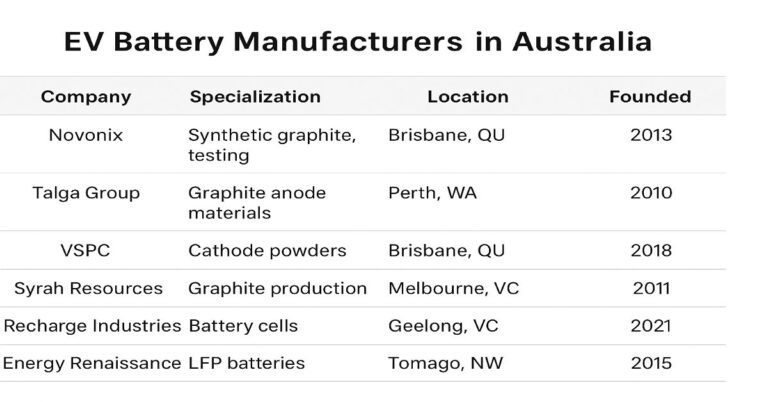EV battery manufacturers in Australia.