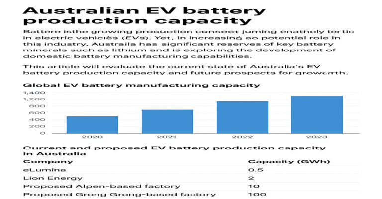 EV battery production capacity.