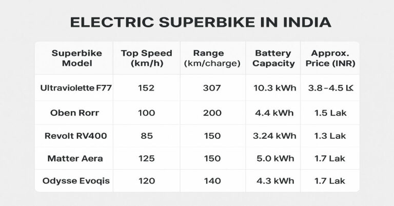Electric Superbike in India