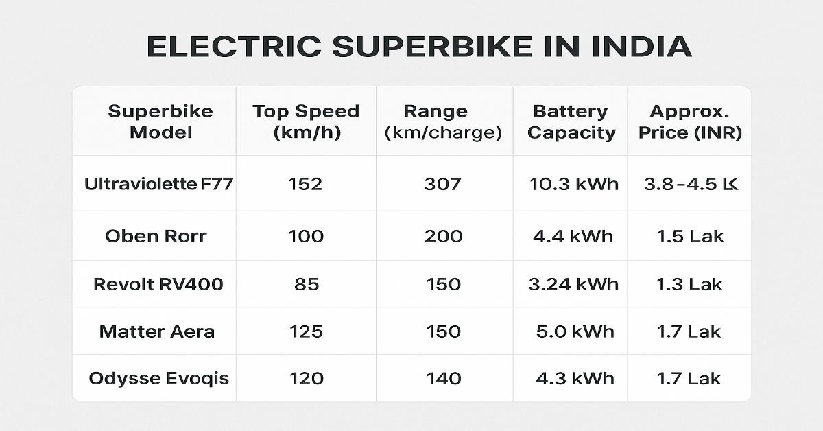 Electric Superbike in India