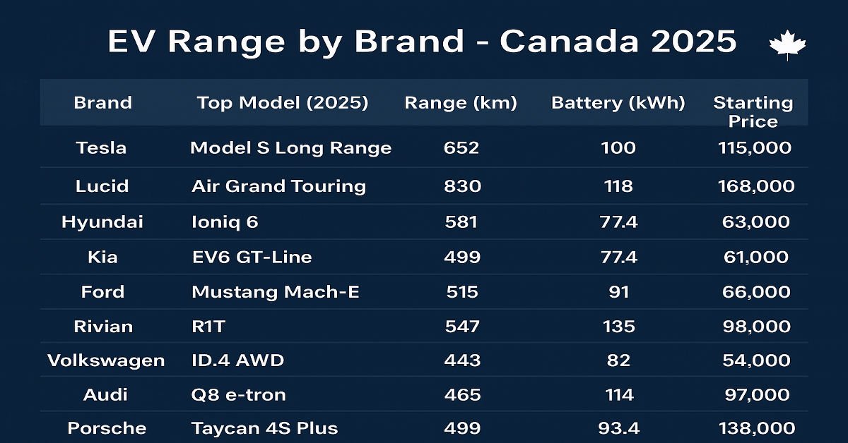 EV Range Comparison by Brand in Canada.