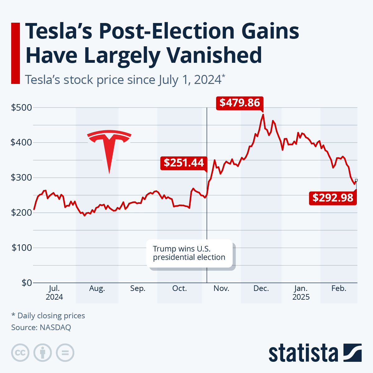 Tesla Stock Today Why TSLA Is Making Headlines Right Now