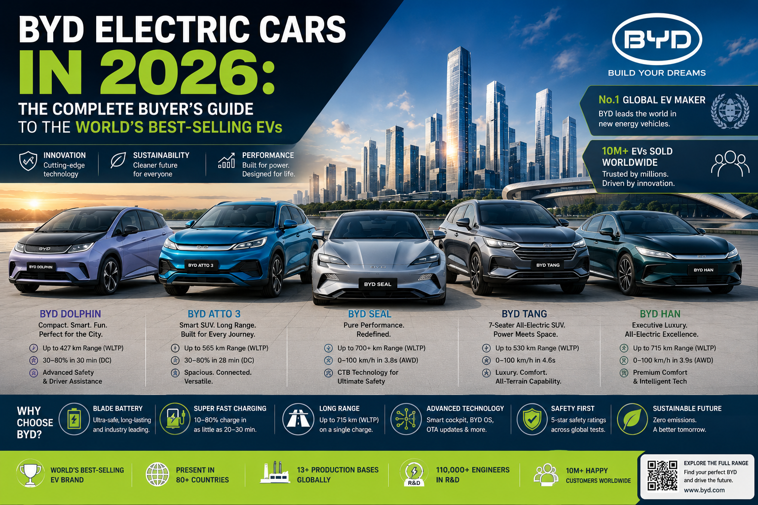 BYD Electric Cars in 2026